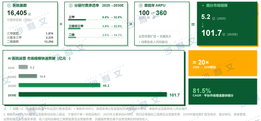 沙利文联合健康160正式发布《2026年中国AI医院运营服务价值平台白皮书》丨AI医院运营进入平台化价值兑现新阶段(图5)