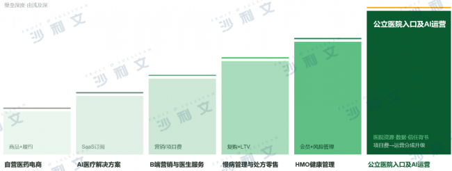 沙利文联合健康160正式发布《2026年中国AI医院运营服务价值平台白皮书》丨AI医院运营进入平台化价值兑现新阶段(图7)