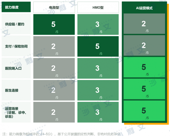 沙利文联合健康160正式发布《2026年中国AI医院运营服务价值平台白皮书》丨AI医院运营进入平台化价值兑现新阶段(图9)