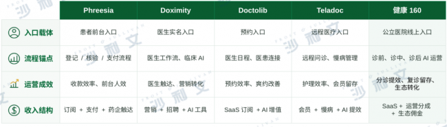 沙利文联合健康160正式发布《2026年中国AI医院运营服务价值平台白皮书》丨AI医院运营进入平台化价值兑现新阶段(图11)