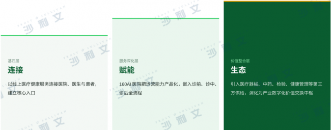 沙利文联合健康160正式发布《2026年中国AI医院运营服务价值平台白皮书》丨AI医院运营进入平台化价值兑现新阶段(图12)