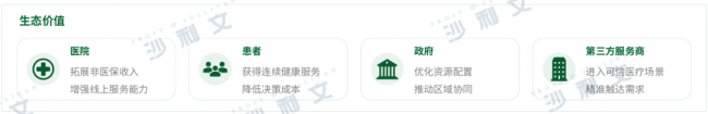 沙利文联合健康160正式发布《2026年中国AI医院运营服务价值平台白皮书》丨AI医院运营进入平台化价值兑现新阶段(图13)