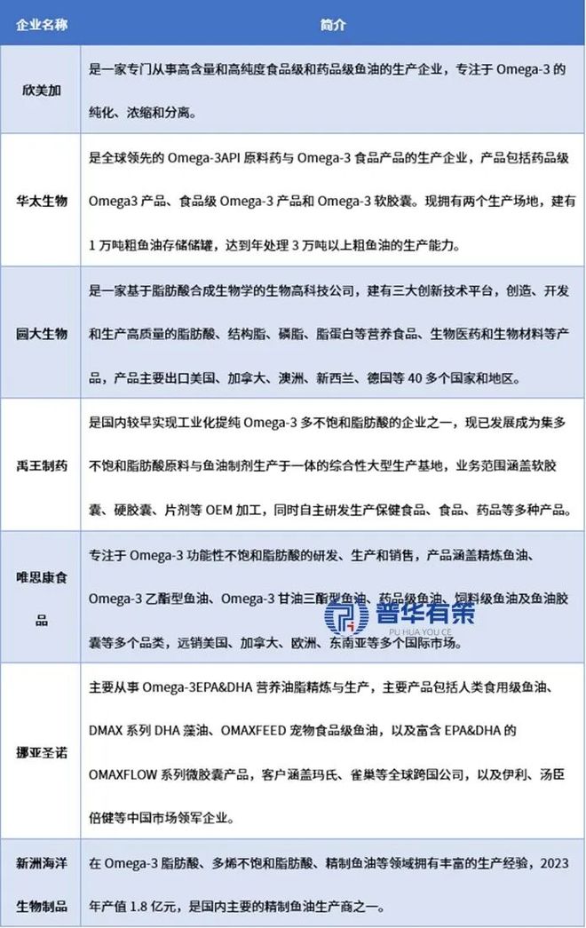 “十五五”鱼油行业细分市场调研及投资战略规划报告(图4)