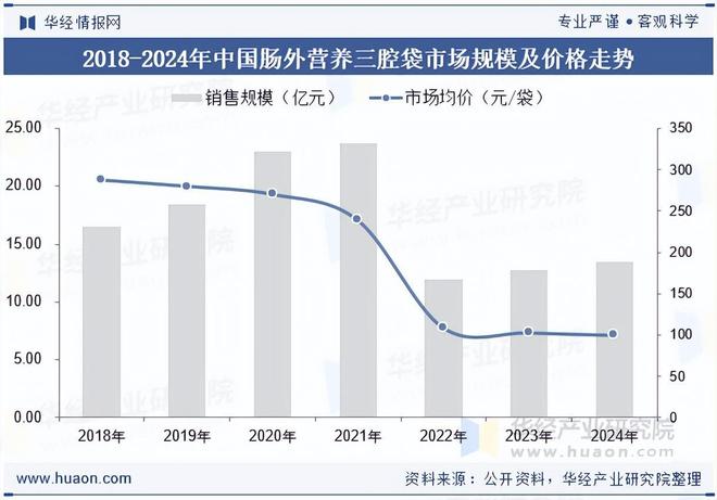 2025年中国肠外营养三腔袋政策、销售现状及趋势分析(图3)