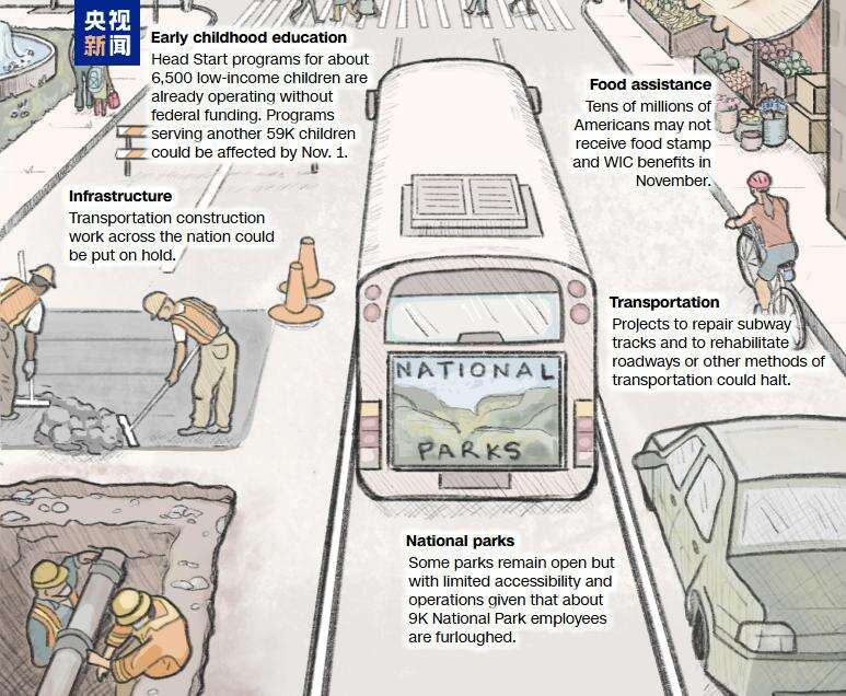 美政府史上第二长“停摆”持续 图解9大项负面影响(图7)