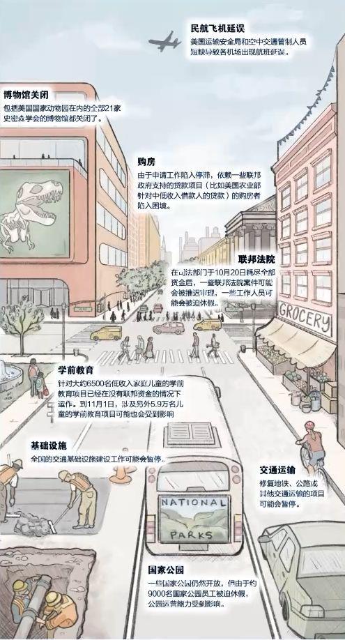 美政府史上第二长“停摆”图解9大项负面影响!七十多年来首次白宫预警:下月通胀数据恐“开天窗”(图2)