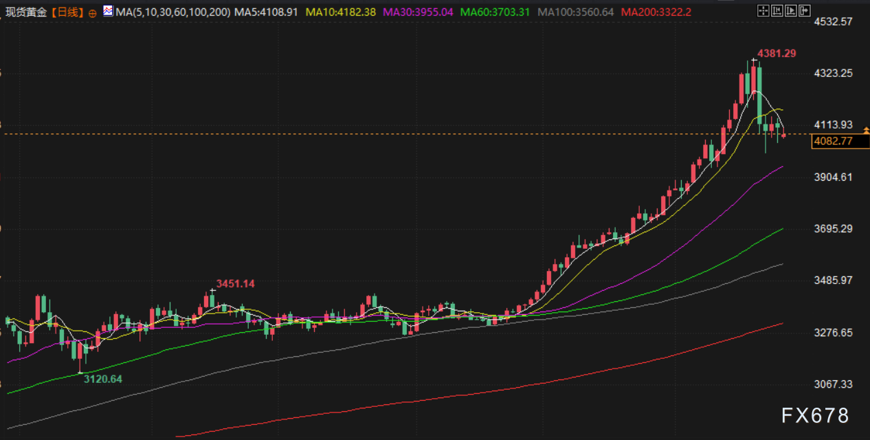10月27日财经早餐：贸易紧张缓和金价创10周来首次周线下跌市场评估美对俄油制裁影响
