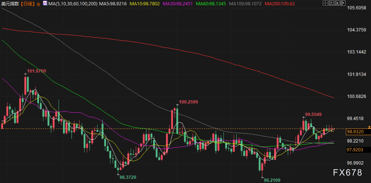 10月27日财经早餐：贸易紧张缓和金价创10周来首次周线下跌市场评估美对俄油制裁影响(图3)