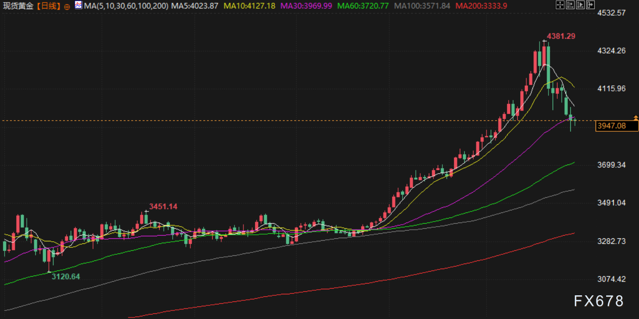 10月29日财经早餐：避险吸引力大幅削弱金价一度跌破3900至三周低点油价连续三个交易日走低