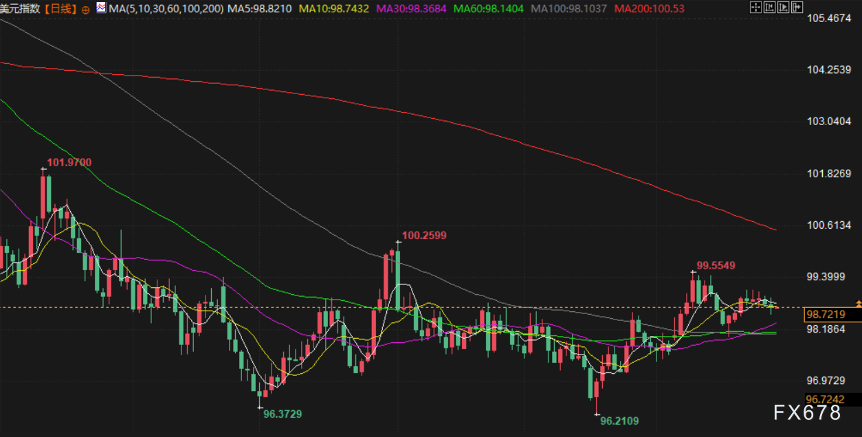 10月29日财经早餐：避险吸引力大幅削弱金价一度跌破3900至三周低点油价连续三个交易日走低(图3)