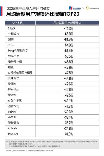 投流超10亿元 生态闭环厮杀 大厂与“四小龙”上演AI智能助手之争(图2)